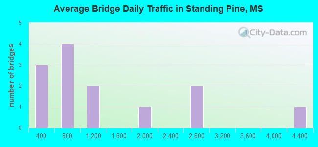 Average Bridge Daily Traffic in Standing Pine, MS
