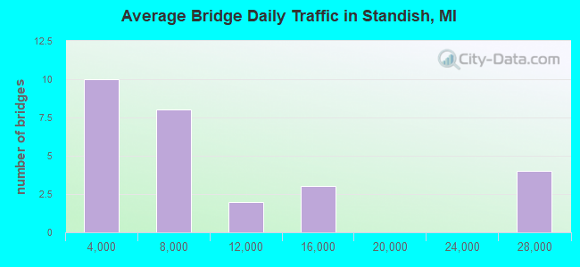 Average Bridge Daily Traffic in Standish, MI