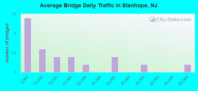 Average Bridge Daily Traffic in Stanhope, NJ