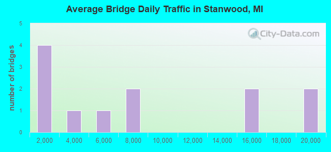 Average Bridge Daily Traffic in Stanwood, MI