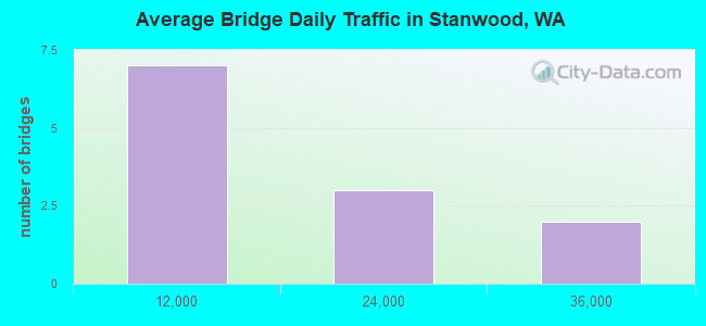 Average Bridge Daily Traffic in Stanwood, WA