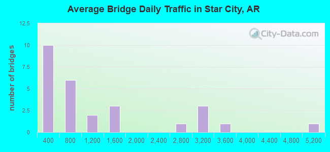 Average Bridge Daily Traffic in Star City, AR