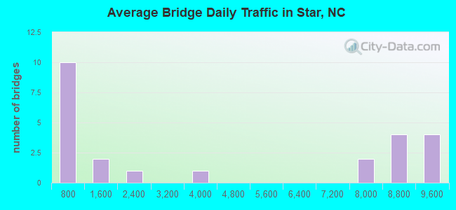 Average Bridge Daily Traffic in Star, NC