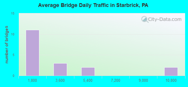 Average Bridge Daily Traffic in Starbrick, PA
