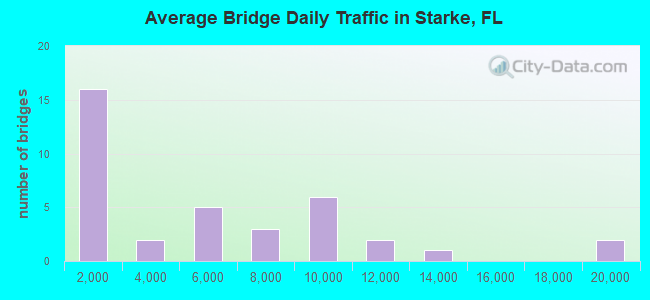 Average Bridge Daily Traffic in Starke, FL