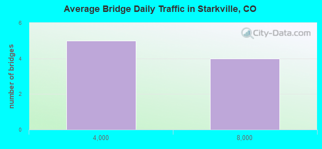 Average Bridge Daily Traffic in Starkville, CO