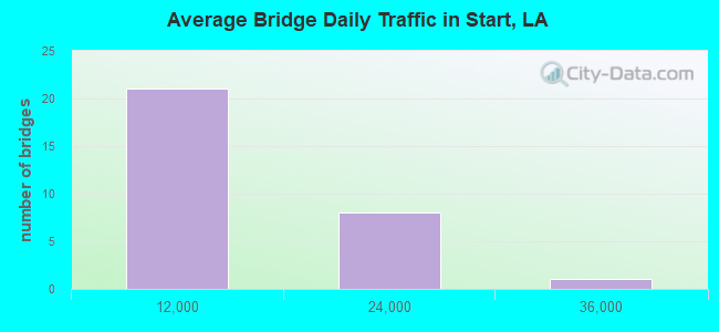 Average Bridge Daily Traffic in Start, LA