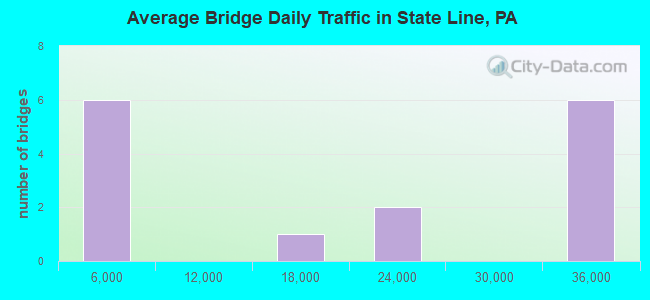 Average Bridge Daily Traffic in State Line, PA