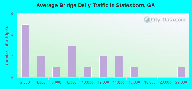 Average Bridge Daily Traffic in Statesboro, GA