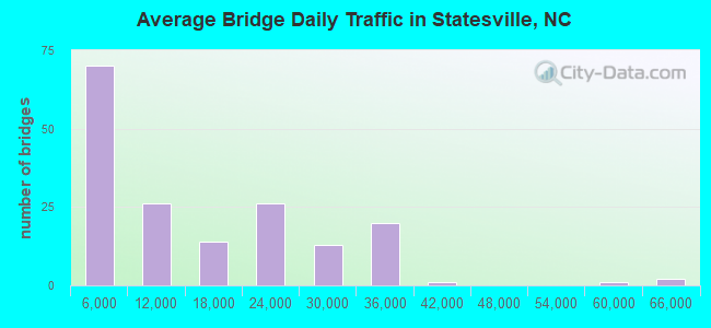 Average Bridge Daily Traffic in Statesville, NC