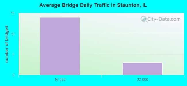 Average Bridge Daily Traffic in Staunton, IL