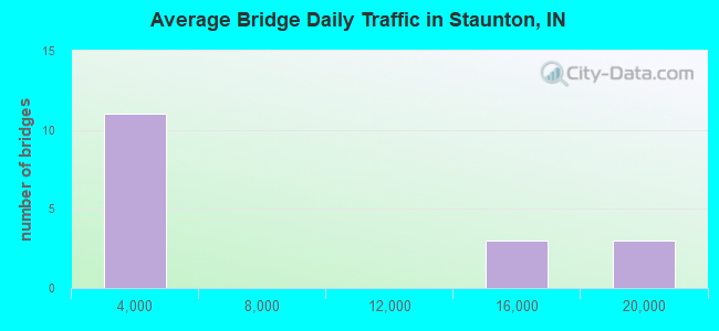 Average Bridge Daily Traffic in Staunton, IN