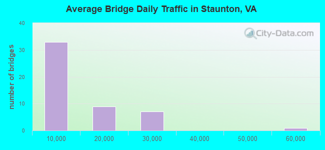 Average Bridge Daily Traffic in Staunton, VA