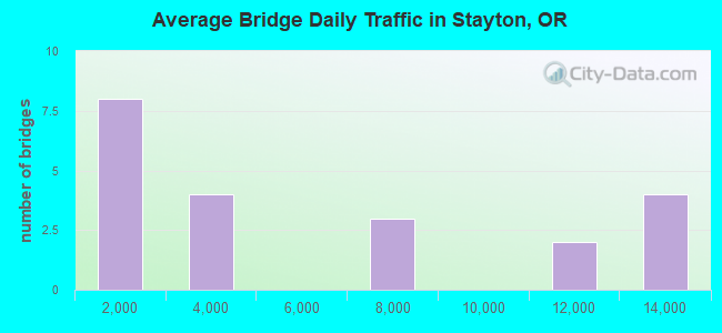Average Bridge Daily Traffic in Stayton, OR