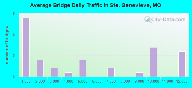 Average Bridge Daily Traffic in Ste. Genevieve, MO