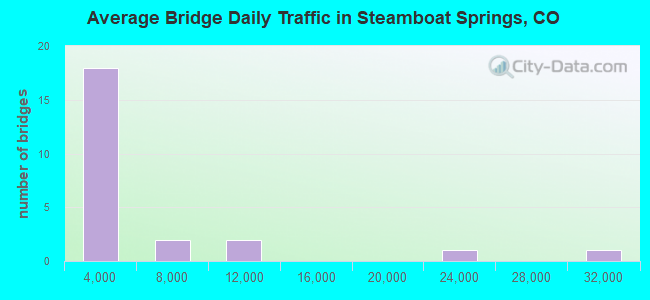 Average Bridge Daily Traffic in Steamboat Springs, CO