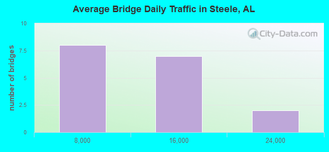 Average Bridge Daily Traffic in Steele, AL