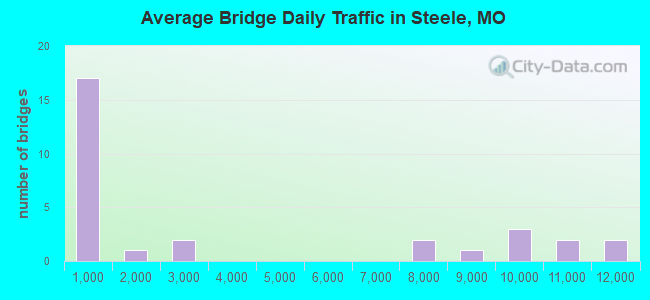 Average Bridge Daily Traffic in Steele, MO