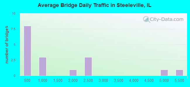 Average Bridge Daily Traffic in Steeleville, IL