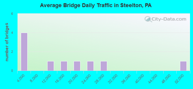 Average Bridge Daily Traffic in Steelton, PA