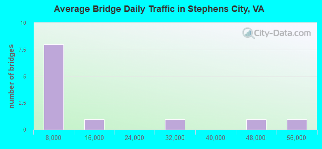 Average Bridge Daily Traffic in Stephens City, VA