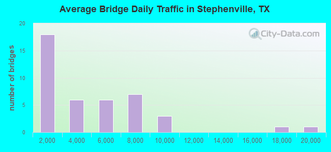 Average Bridge Daily Traffic in Stephenville, TX
