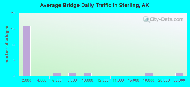 Average Bridge Daily Traffic in Sterling, AK