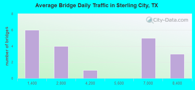 Average Bridge Daily Traffic in Sterling City, TX