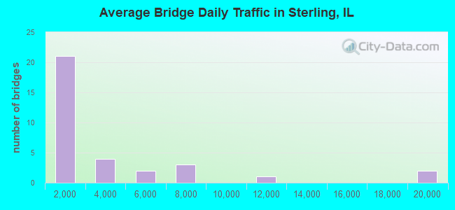 Average Bridge Daily Traffic in Sterling, IL