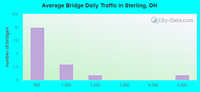 Average Bridge Daily Traffic in Sterling, OH