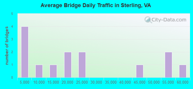 Average Bridge Daily Traffic in Sterling, VA