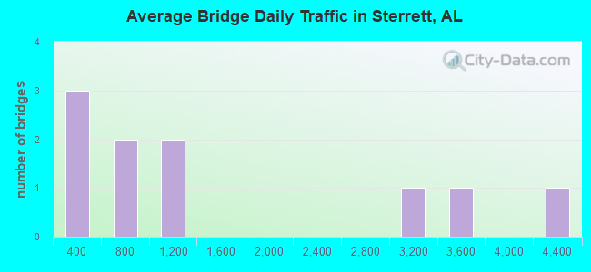 Average Bridge Daily Traffic in Sterrett, AL