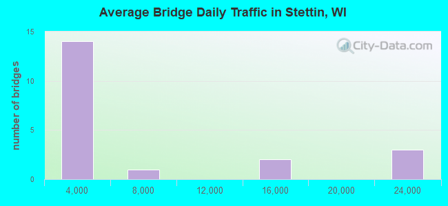Average Bridge Daily Traffic in Stettin, WI