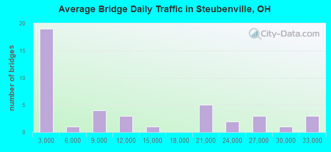 Average Bridge Daily Traffic in Steubenville, OH