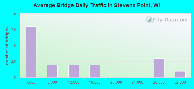 Average Bridge Daily Traffic in Stevens Point, WI