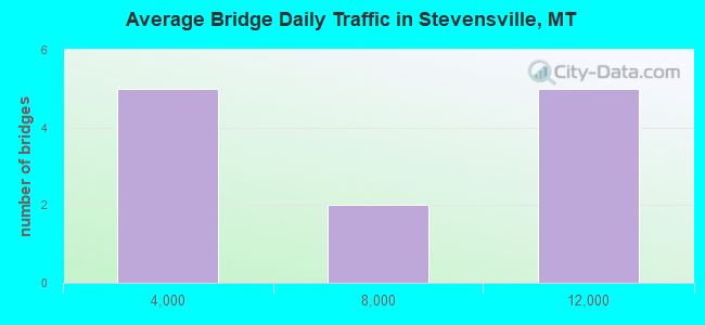 Average Bridge Daily Traffic in Stevensville, MT
