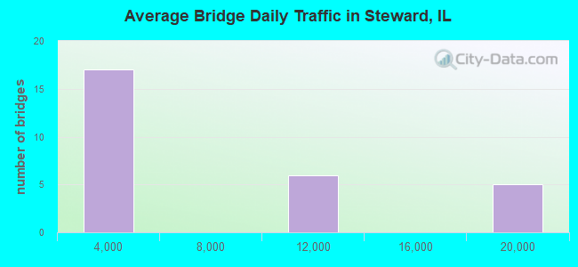 Average Bridge Daily Traffic in Steward, IL