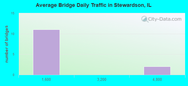 Average Bridge Daily Traffic in Stewardson, IL
