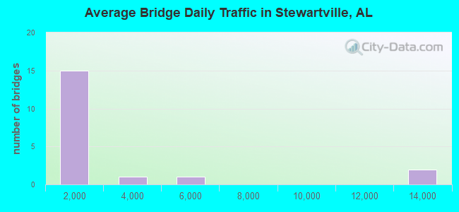 Average Bridge Daily Traffic in Stewartville, AL