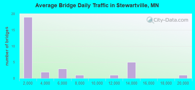 Average Bridge Daily Traffic in Stewartville, MN