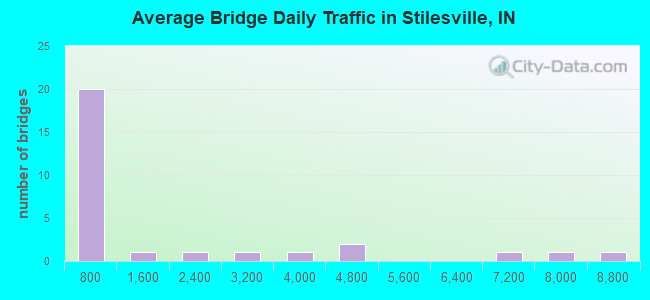 Average Bridge Daily Traffic in Stilesville, IN