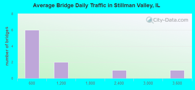 Average Bridge Daily Traffic in Stillman Valley, IL