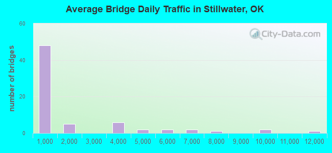 Average Bridge Daily Traffic in Stillwater, OK