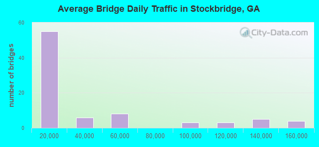 Average Bridge Daily Traffic in Stockbridge, GA