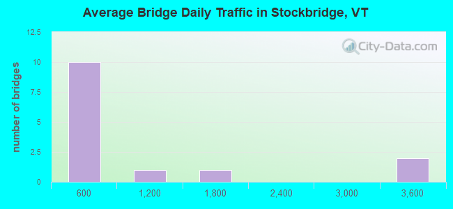 Average Bridge Daily Traffic in Stockbridge, VT