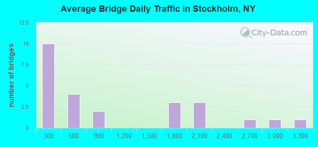 Average Bridge Daily Traffic in Stockholm, NY