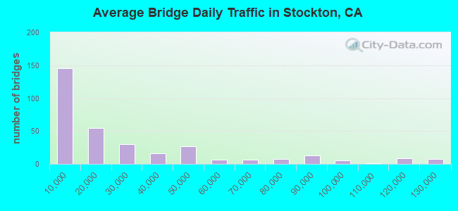 Average Bridge Daily Traffic in Stockton, CA