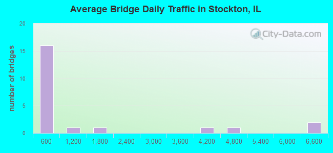 Average Bridge Daily Traffic in Stockton, IL