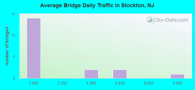Average Bridge Daily Traffic in Stockton, NJ