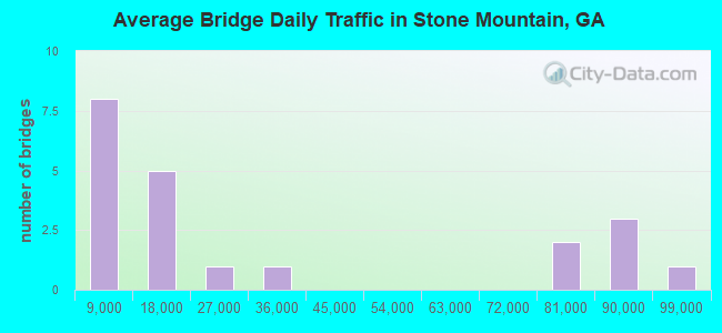 Average Bridge Daily Traffic in Stone Mountain, GA